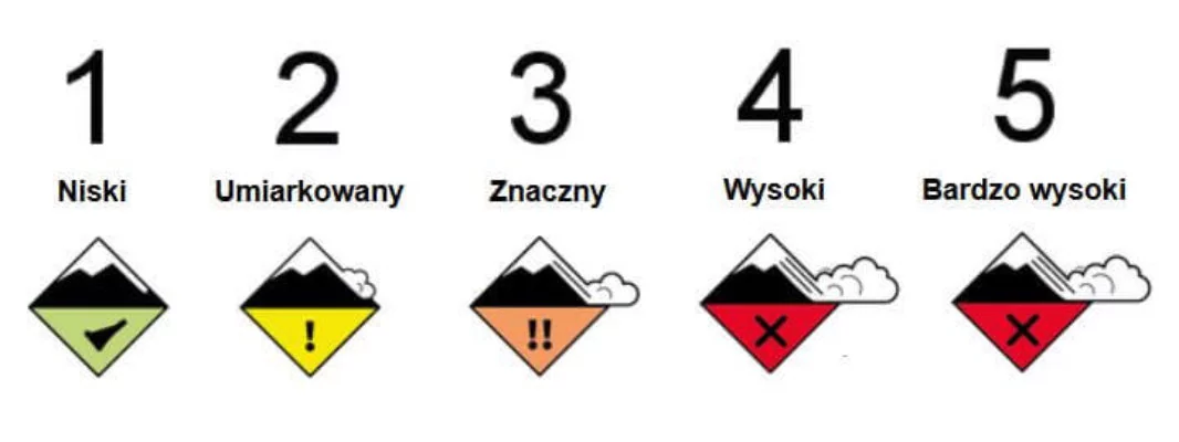 Stopnie zagrożenia lawinowego